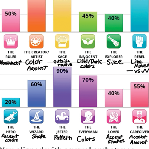 On pinterest I found the results of a test that caught my interest and to prepare for my own design I assigned each archetype an attribute for the design.